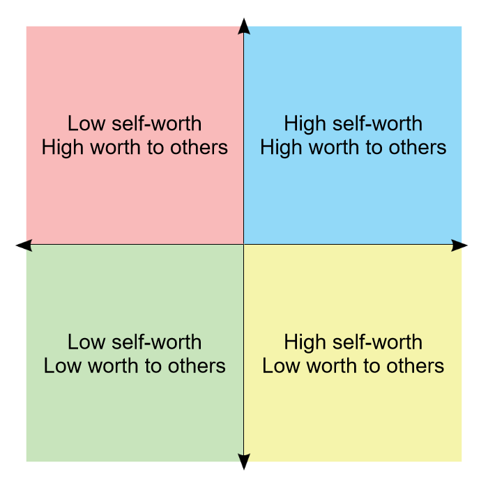 Self-worth compass